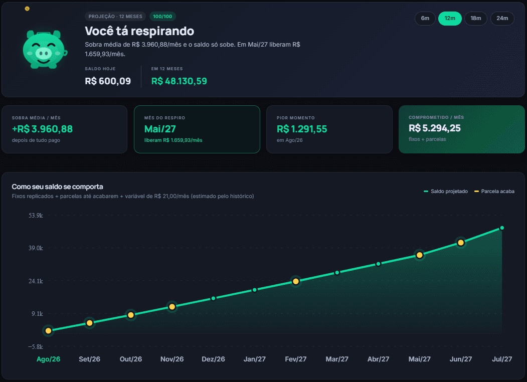 Tela de Projeção do UAI GASTEI: saldo de hoje, saldo em 12 meses, o mês em que as parcelas liberam dinheiro, e a curva mês a mês com marcas onde cada parcela acaba